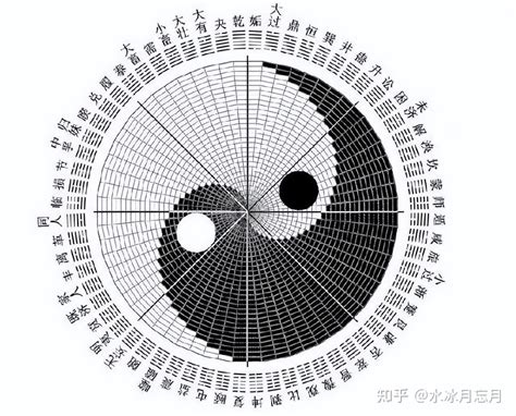 八卦運|看懂先天八卦和六十四卦圖（又稱伏羲八卦及六十四。